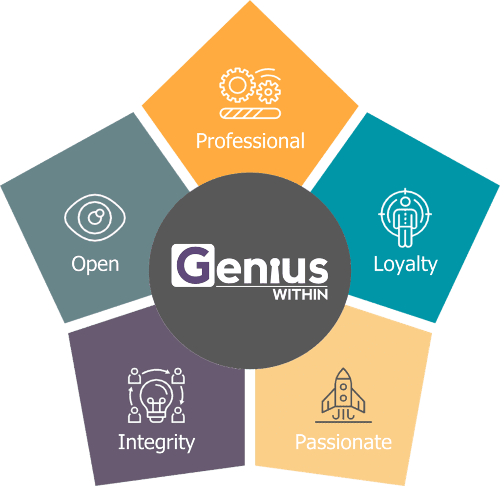 Diagram showing our 5 business values, outlined opposite