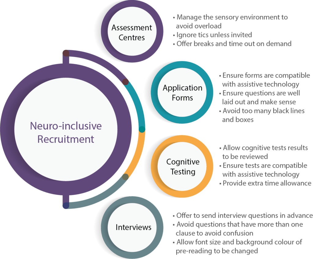 Info graphic of large text circle with four smaller circles coming from it. Text reads: Neuro-inclusive Recruitment. Assessment Centres. Manage the sensory environment to avoid overload. Ignore tics unless invited. Offer breaks and time out on demand. Application forms. Ensure forms are compatible with assistive technology. Ensure questions are well laid out and make sense. Avoid too many black lines and boxes. Cognitive Testing. Allow cognitive test results to be reviewed. Ensure tests are compatible with assistive technology. Provide Extra time allownace. Interviews. Offer to send interview questions in advance. Avoid questions that have more than one clause to avoid confusion. Allow font size and background colour of pre-reading to be changed.