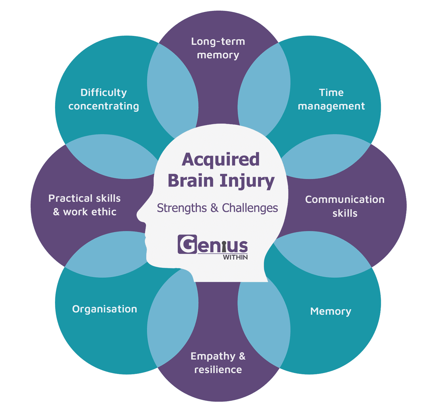 Info graphic with head at the centre and overlapping text bubbles in a circle around it. Title reads: Acquired Brain injury, strengths and challenges. The strengths and challenges are listed as follows; long-term memory, time management, communication skills, memory, empathy and resilience, organisation, practical skills and work ethic, difficulty concentrating.