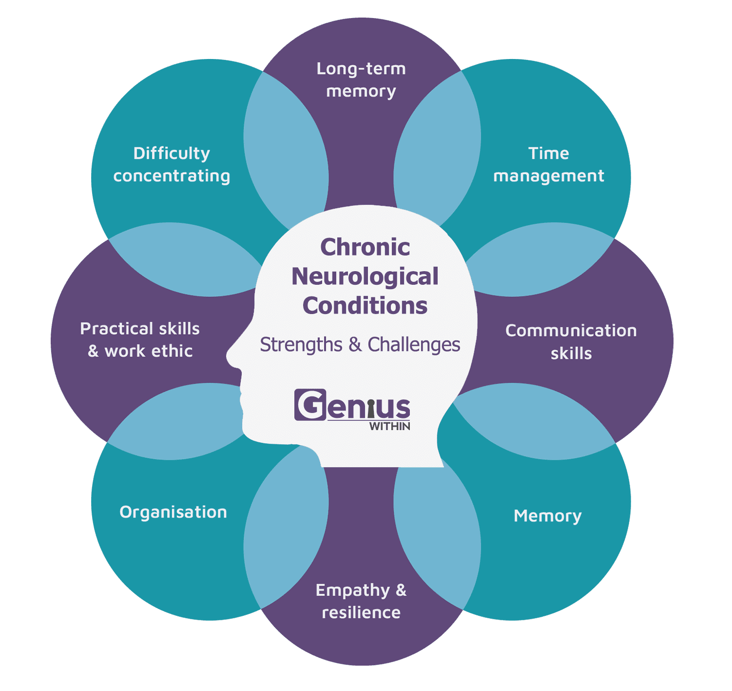 Info graphic with head at the centre and overlapping text bubbles in a circle around it. Title reads: Chronic Neurological conditions strengths and challenges. The strengths are challenges are listed as follows; Long-term memory, time management, communication skills, memory, empathy and resilience, organisation, practical skills and work ethic, difficulty concentrating.