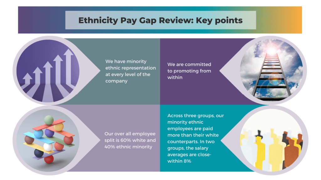 Gradient text box with text reading 'Ethnicity Pay Gap Review: Key points'. 

Four boxes with an image in a circle attached to each. 

Grey box has an image of 5 upwards arrows in height order. Text reads 'We have minority ethnic representation at every level of the company.'

Yellow has an image of a ladder going up into a cloudy blue sky. Text reads 'We are committed to promoting from within'.


Lavender has an image multicoloured balls stacks on platforms. Text reads 'Our over all employee split is 60% white and 40% ethnic minority.'

Teal box has an image of figures cut out of brown, white, yellow and light blue paper against a white background. Text reads 'Across three groups, our minority ethnic employees are paid more than their white counterparts. In two groups, the salary averages are close- within 8%'