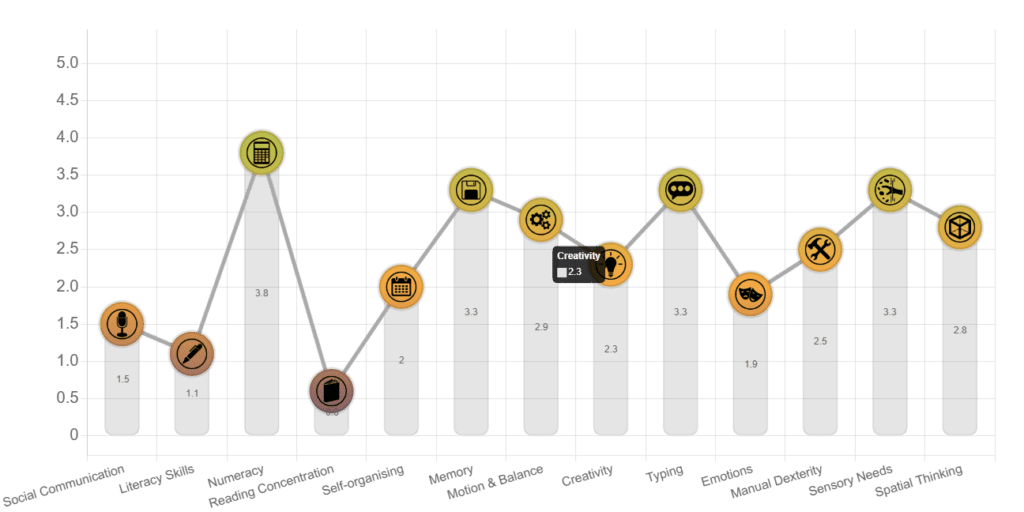 Image of a chart showing a person's profile from the Genius Finder platform