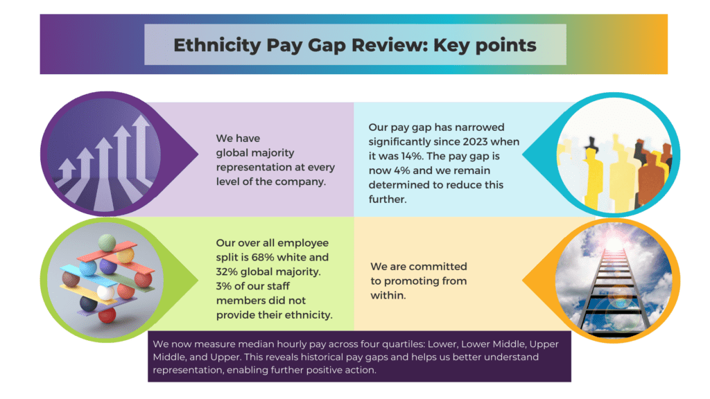 Alt text: A colourful infographic titled "Ethnicity Pay Gap Review: Key Points." The top left section, with a purple background, includes an upward arrow graphic and text stating, "We have global majority representation at every level of the company." The top right section, with a blue background, features an illustration of diverse silhouettes and text that reads, "Our pay gap has narrowed significantly since 2023 when it was 14%. The pay gap is now only 4%, and we remain determined to reduce this further." The bottom left section, with a green background, shows a graphic of stacked spheres in various colours and text saying, "Our overall employee split is 68% white and 32% global majority. 3% of our staff members did not provide their ethnicity." The bottom right section, with a yellow background, contains an image of a ladder reaching toward the sky and text stating, "We are committed to promoting from within." The footer, with a purple background, reads, "We now measure median hourly pay across four quartiles: Lower, Lower Middle, Upper Middle, and Upper. This reveals historical pay gaps and helps us better understand representation, enabling further positive action."