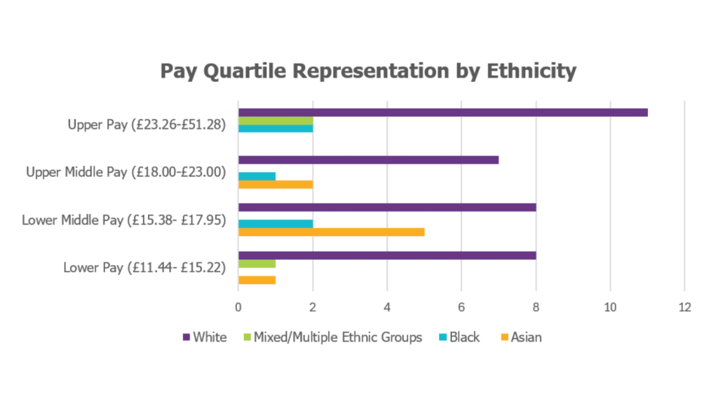 A bar chart titled "Pay Quartile Representation by Ethnicity." The chart displays the distribution of ethnic groups across four pay quartiles: Upper Pay (£23.26–£51.28), Upper Middle Pay (£18.00–£23.00), Lower Middle Pay (£15.38–£17.95), and Lower Pay (£11.44–£15.22). The ethnic groups represented are White (purple), Mixed/Multiple Ethnic Groups (green), Black (teal), and Asian (yellow). 