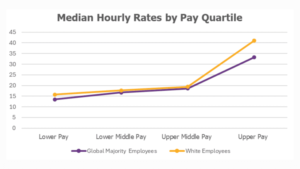 Alt text: A line graph titled "Median Hourly Rates by Pay Quartile." The graph compares the median hourly pay of Global Majority Employees (purple line) and White Employees (yellow line) across four pay quartiles: Lower Pay, Lower Middle Pay, Upper Middle Pay, and Upper Pay. 